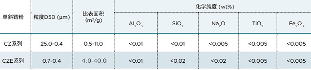 CZ、CZE表格